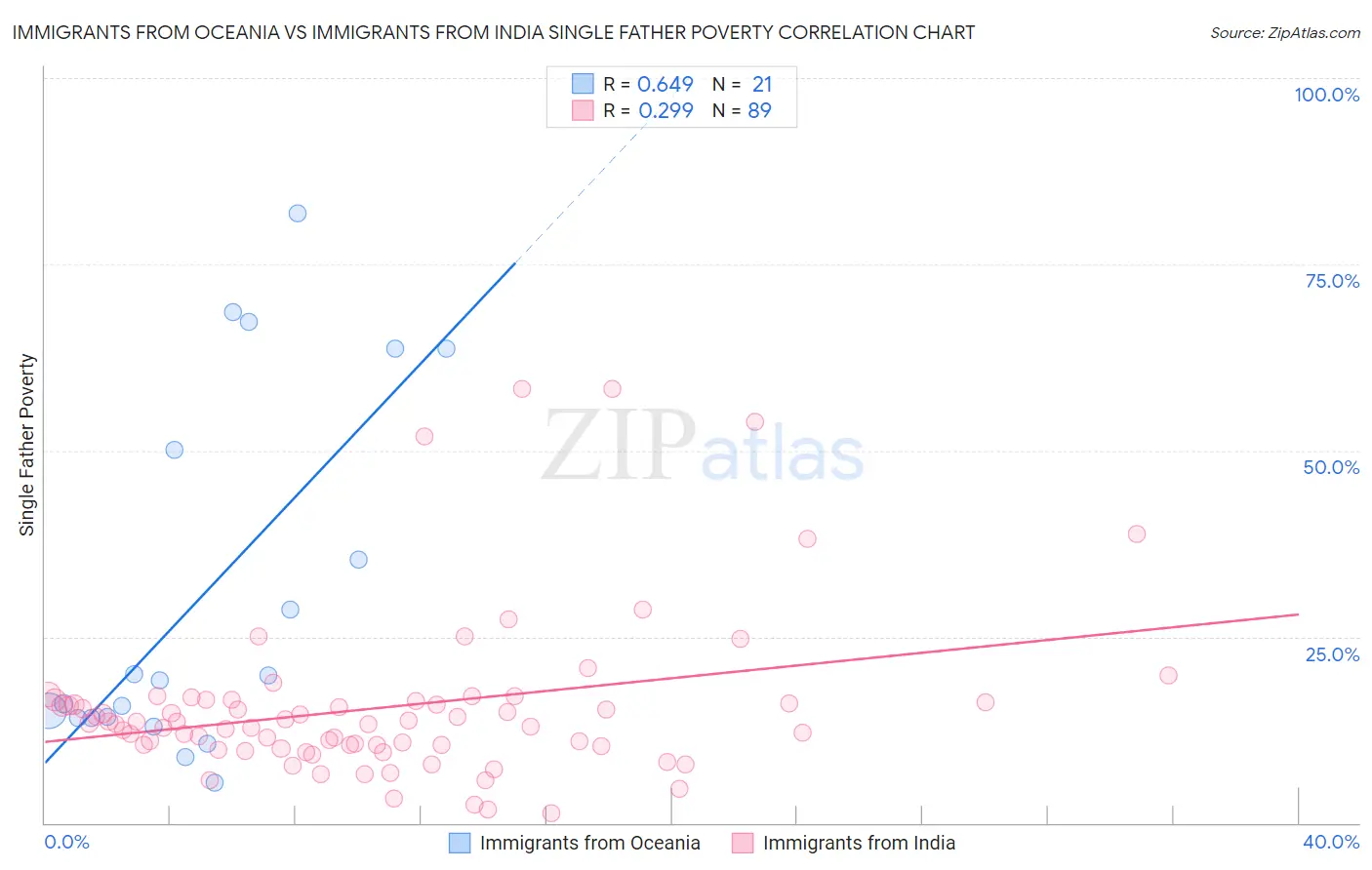 Immigrants from Oceania vs Immigrants from India Single Father Poverty