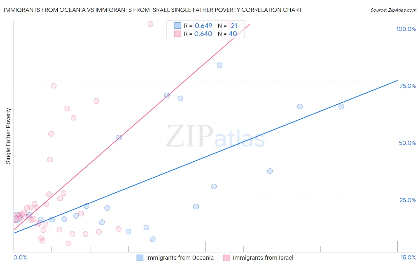 Immigrants from Oceania vs Immigrants from Israel Single Father Poverty