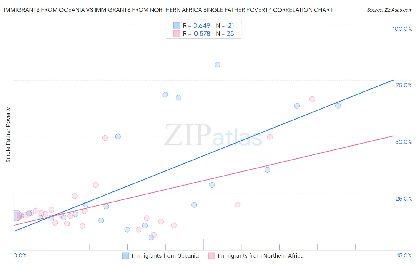 Immigrants from Oceania vs Immigrants from Northern Africa Single Father Poverty