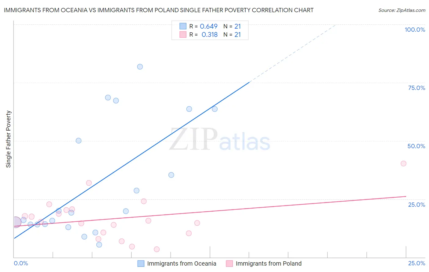 Immigrants from Oceania vs Immigrants from Poland Single Father Poverty