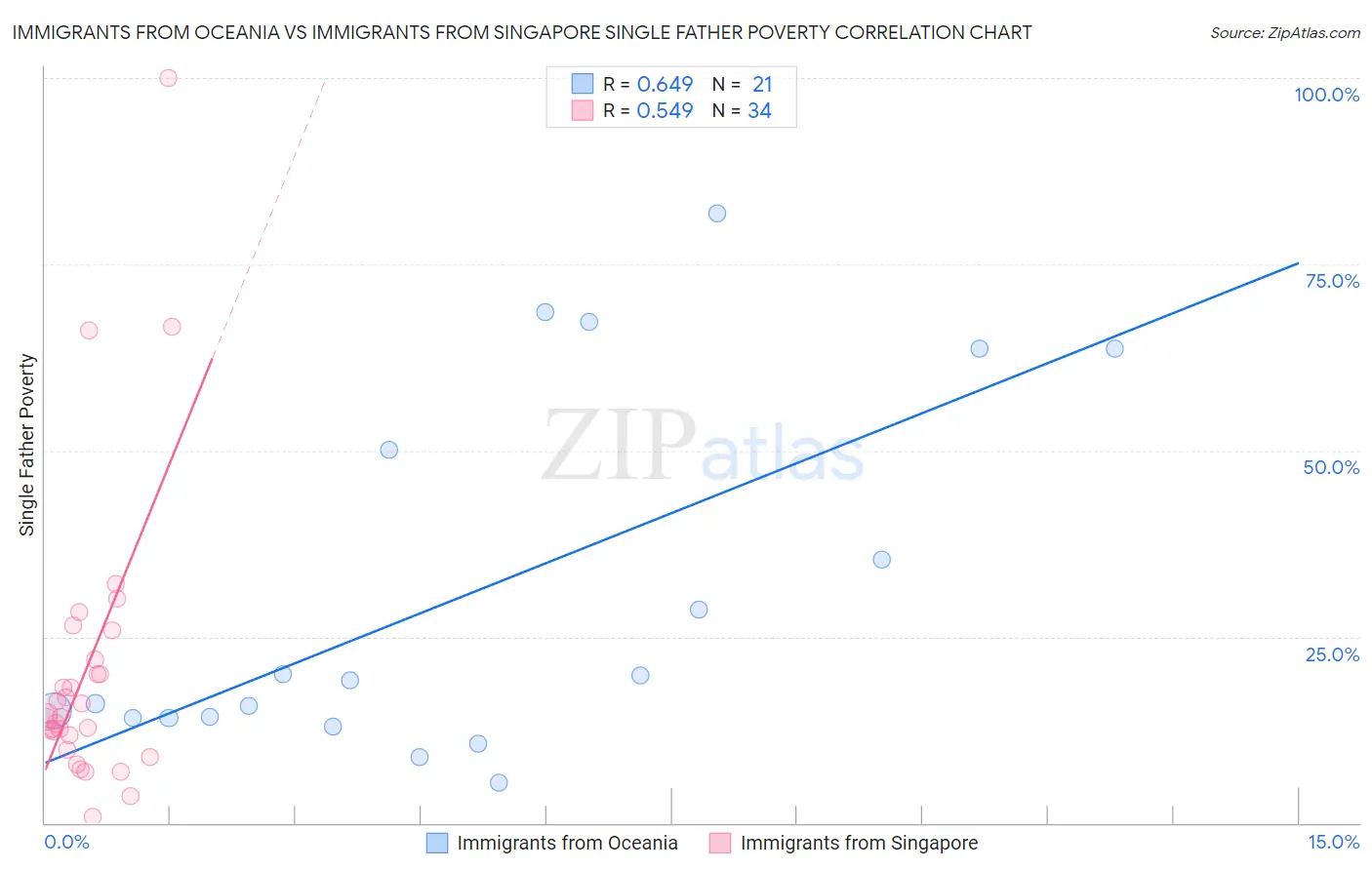 Immigrants from Oceania vs Immigrants from Singapore Single Father Poverty