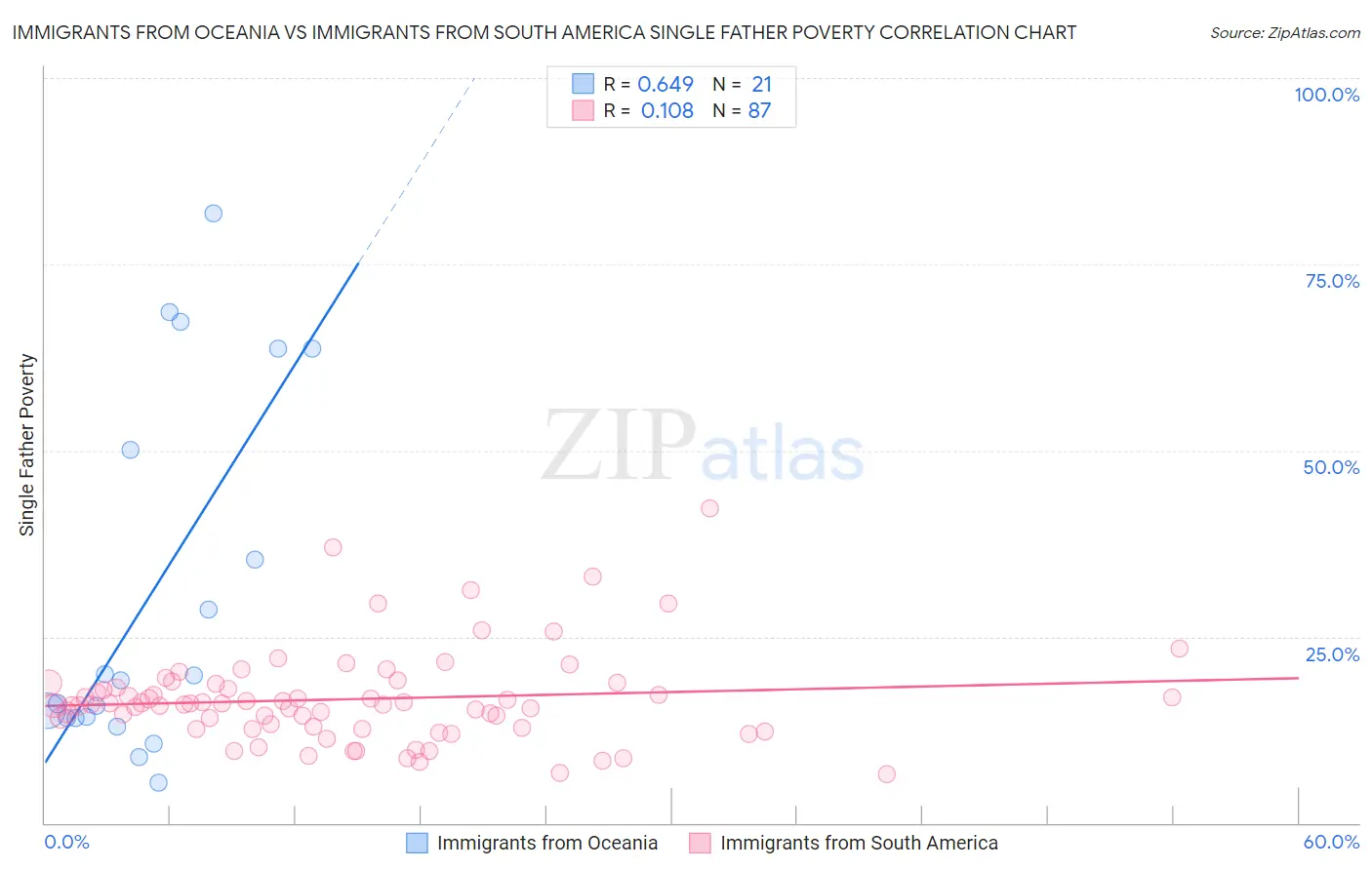 Immigrants from Oceania vs Immigrants from South America Single Father Poverty