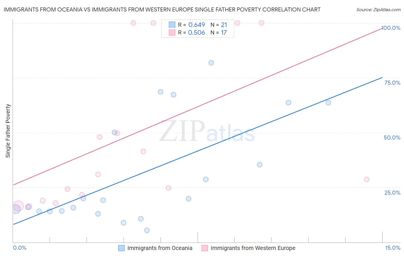 Immigrants from Oceania vs Immigrants from Western Europe Single Father Poverty