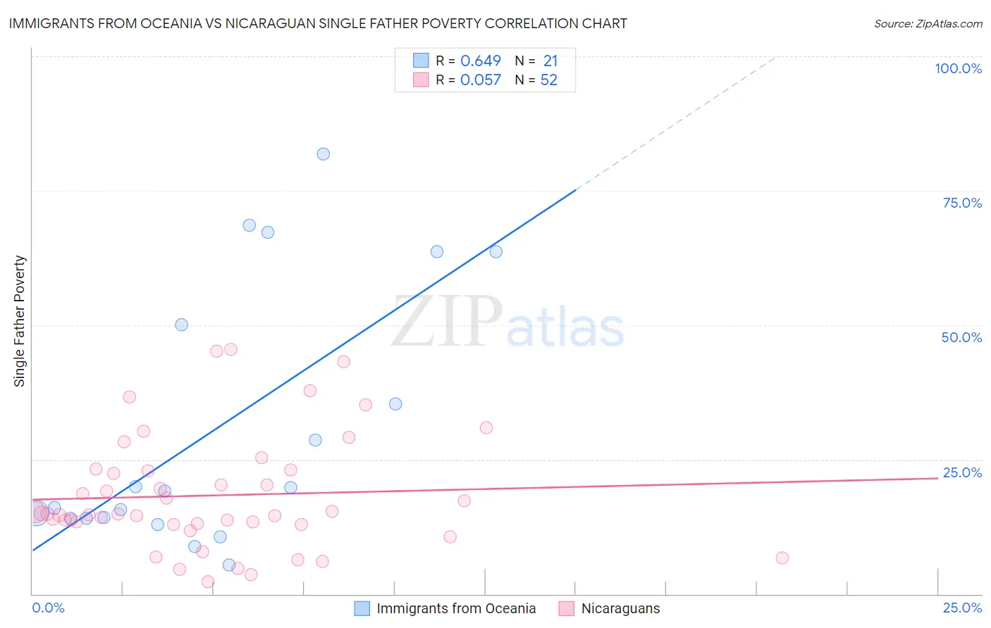 Immigrants from Oceania vs Nicaraguan Single Father Poverty