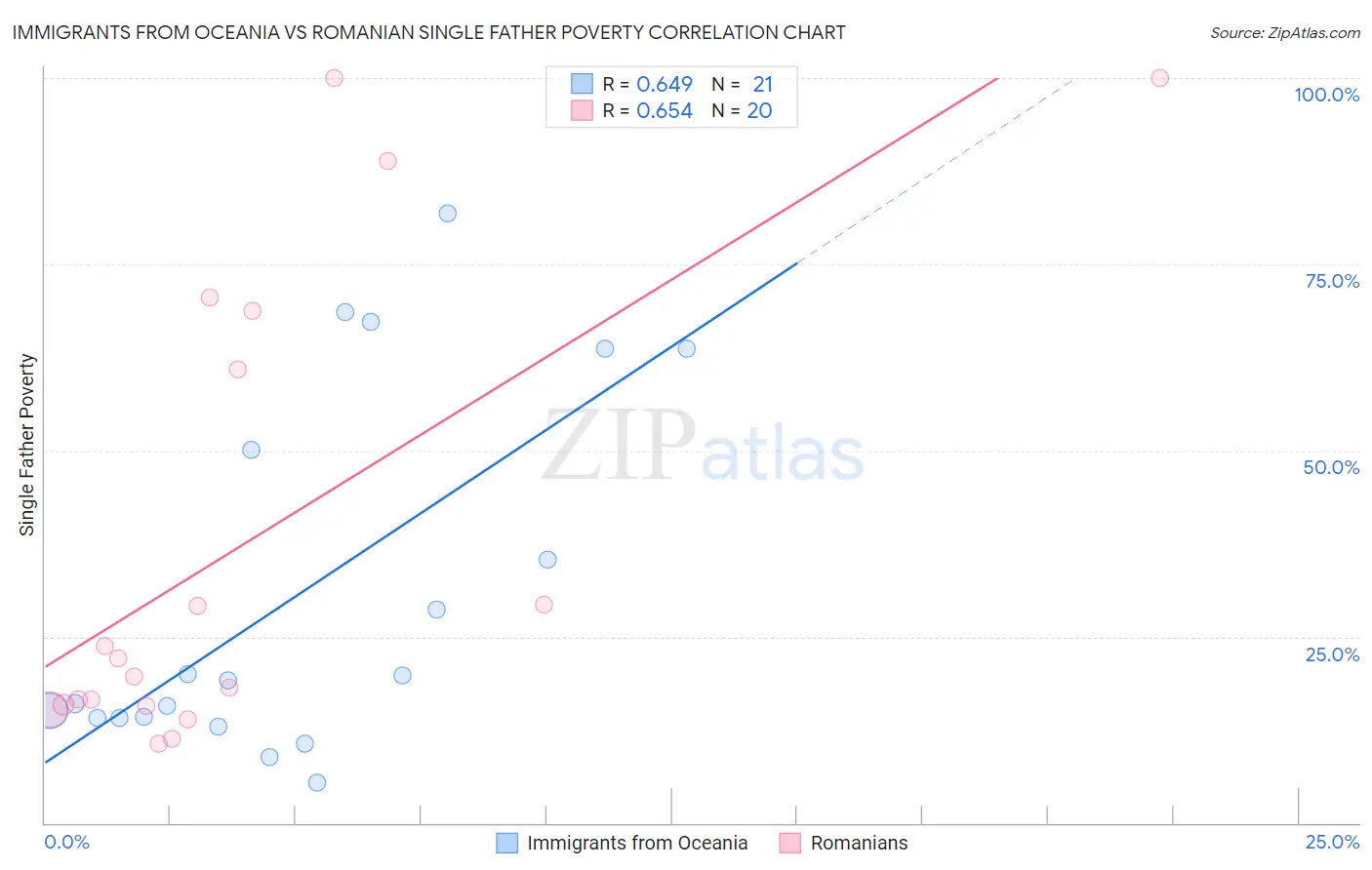 Immigrants from Oceania vs Romanian Single Father Poverty