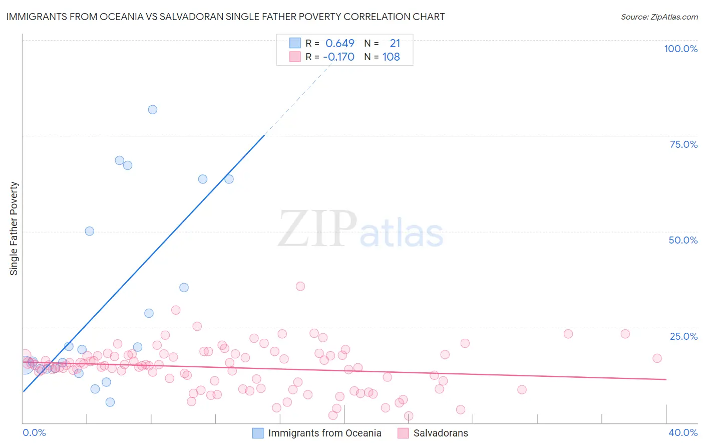 Immigrants from Oceania vs Salvadoran Single Father Poverty