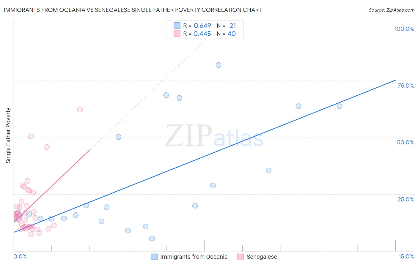 Immigrants from Oceania vs Senegalese Single Father Poverty