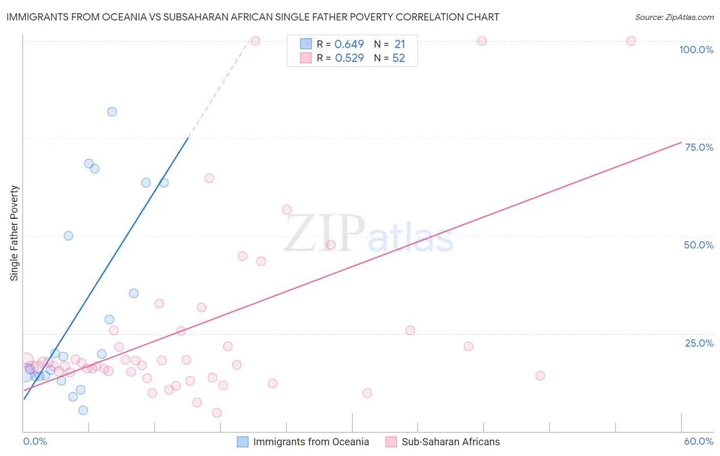 Immigrants from Oceania vs Subsaharan African Single Father Poverty