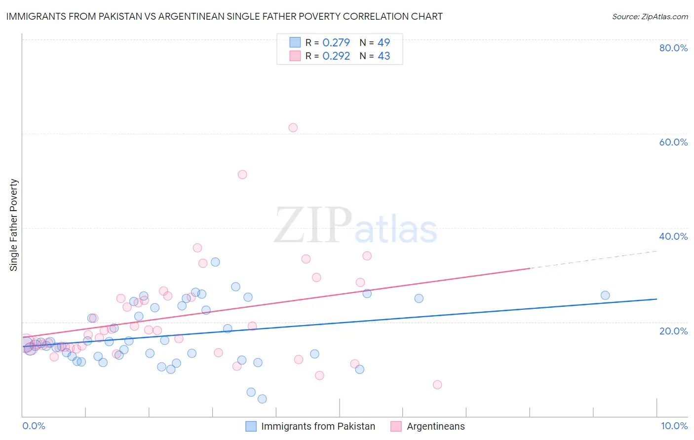 Immigrants from Pakistan vs Argentinean Single Father Poverty