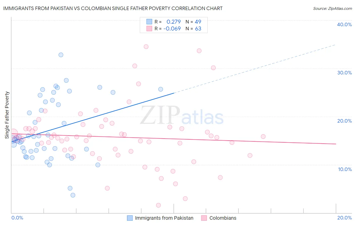 Immigrants from Pakistan vs Colombian Single Father Poverty