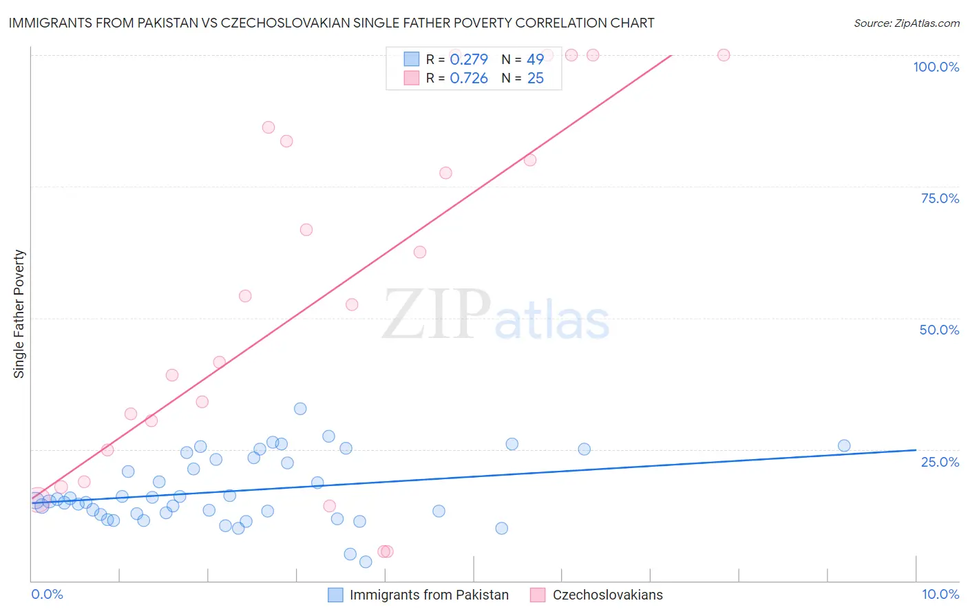 Immigrants from Pakistan vs Czechoslovakian Single Father Poverty