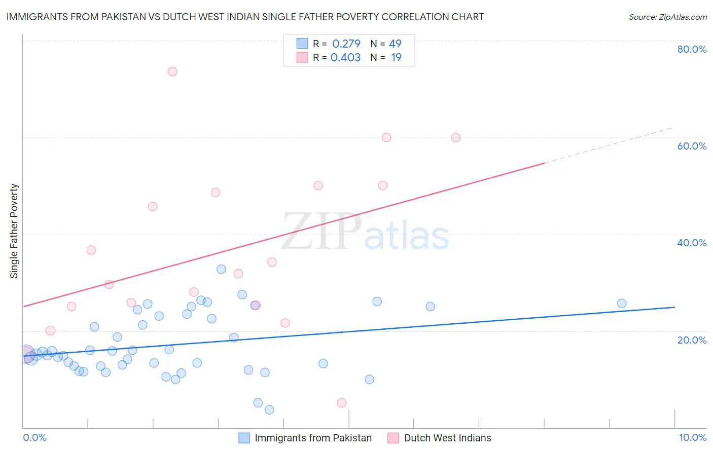 Immigrants from Pakistan vs Dutch West Indian Single Father Poverty