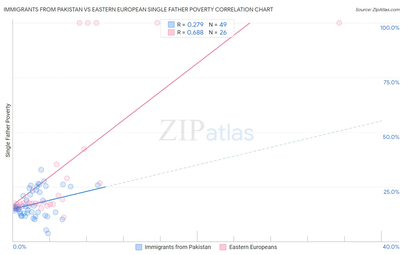 Immigrants from Pakistan vs Eastern European Single Father Poverty