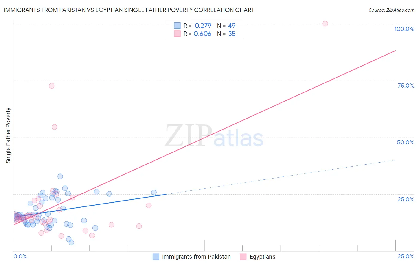 Immigrants from Pakistan vs Egyptian Single Father Poverty