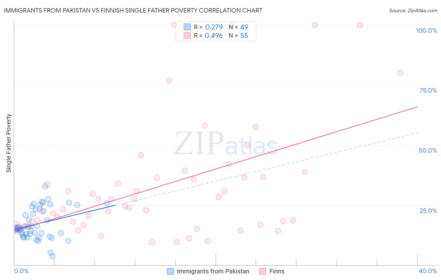 Immigrants from Pakistan vs Finnish Single Father Poverty