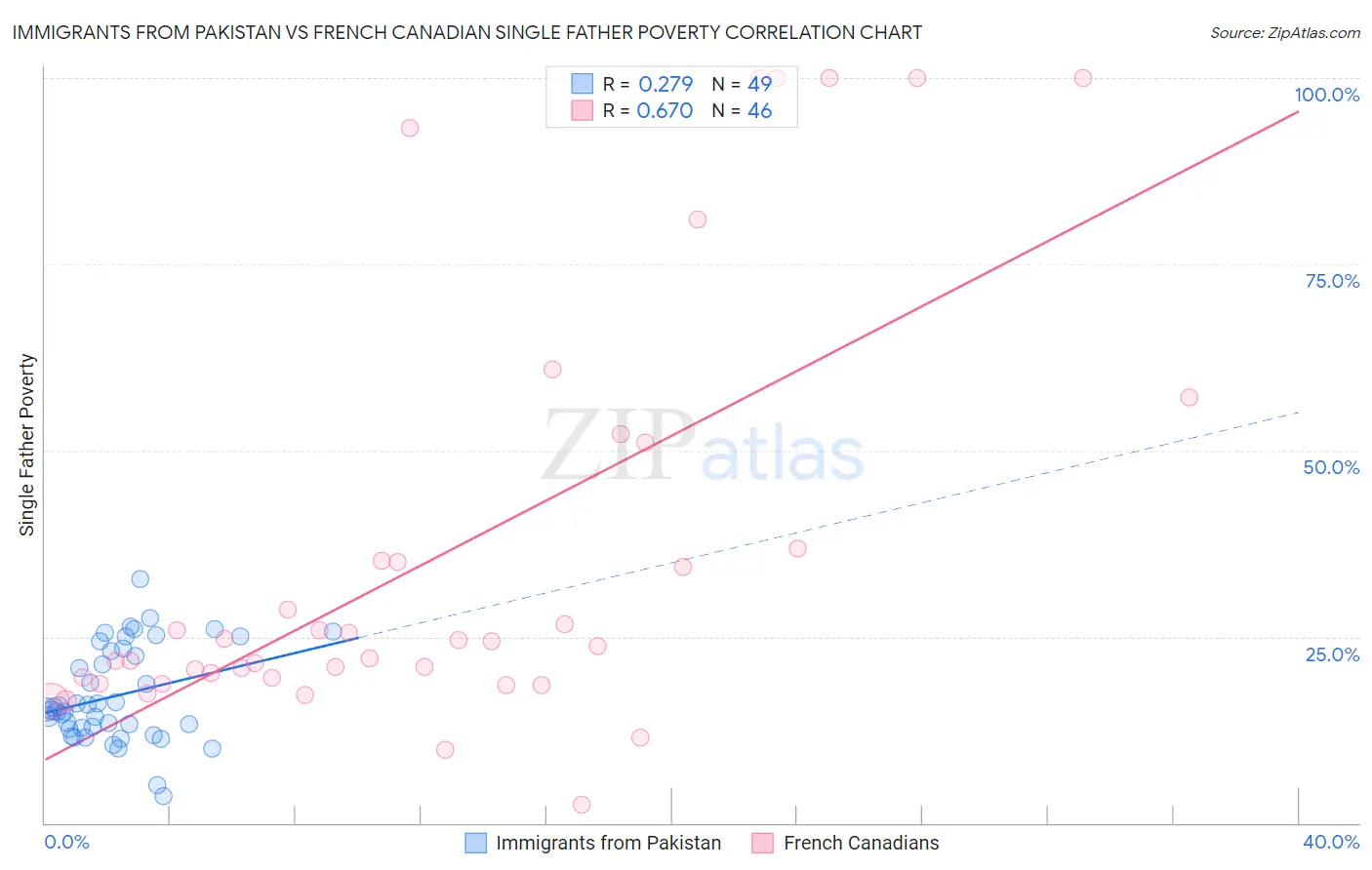 Immigrants from Pakistan vs French Canadian Single Father Poverty