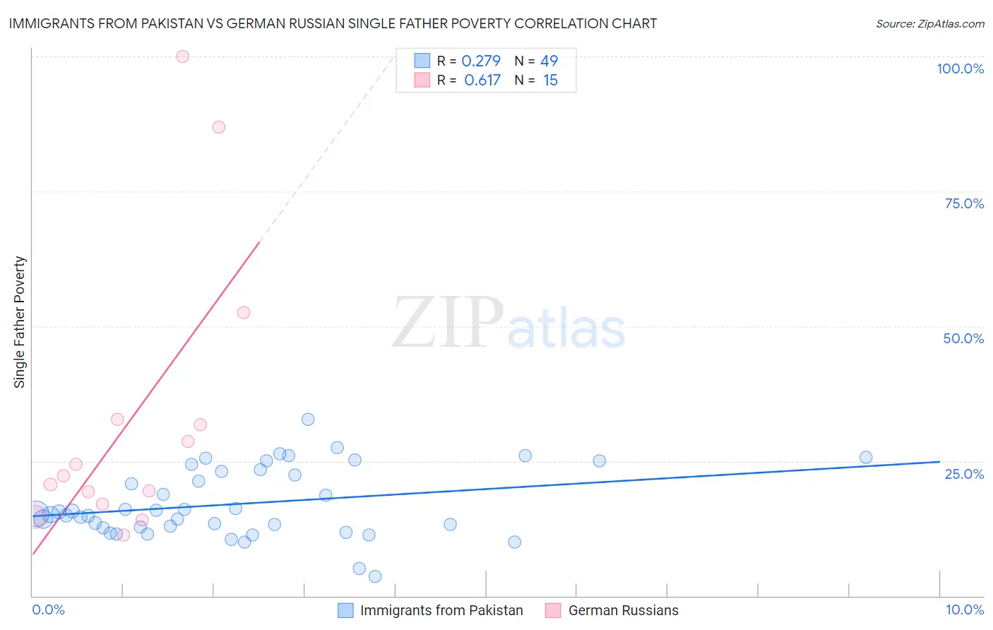 Immigrants from Pakistan vs German Russian Single Father Poverty