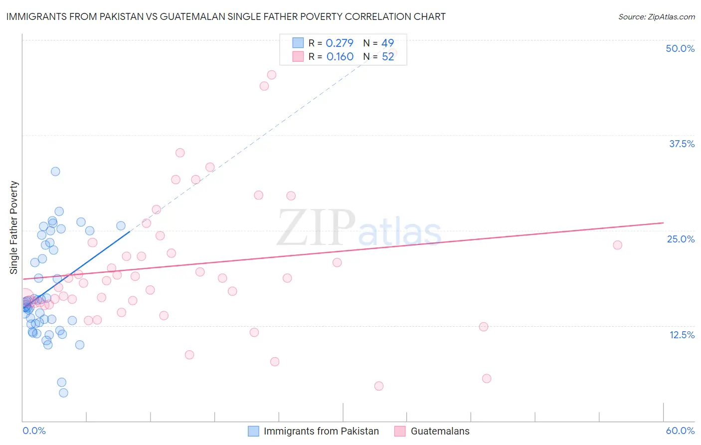 Immigrants from Pakistan vs Guatemalan Single Father Poverty