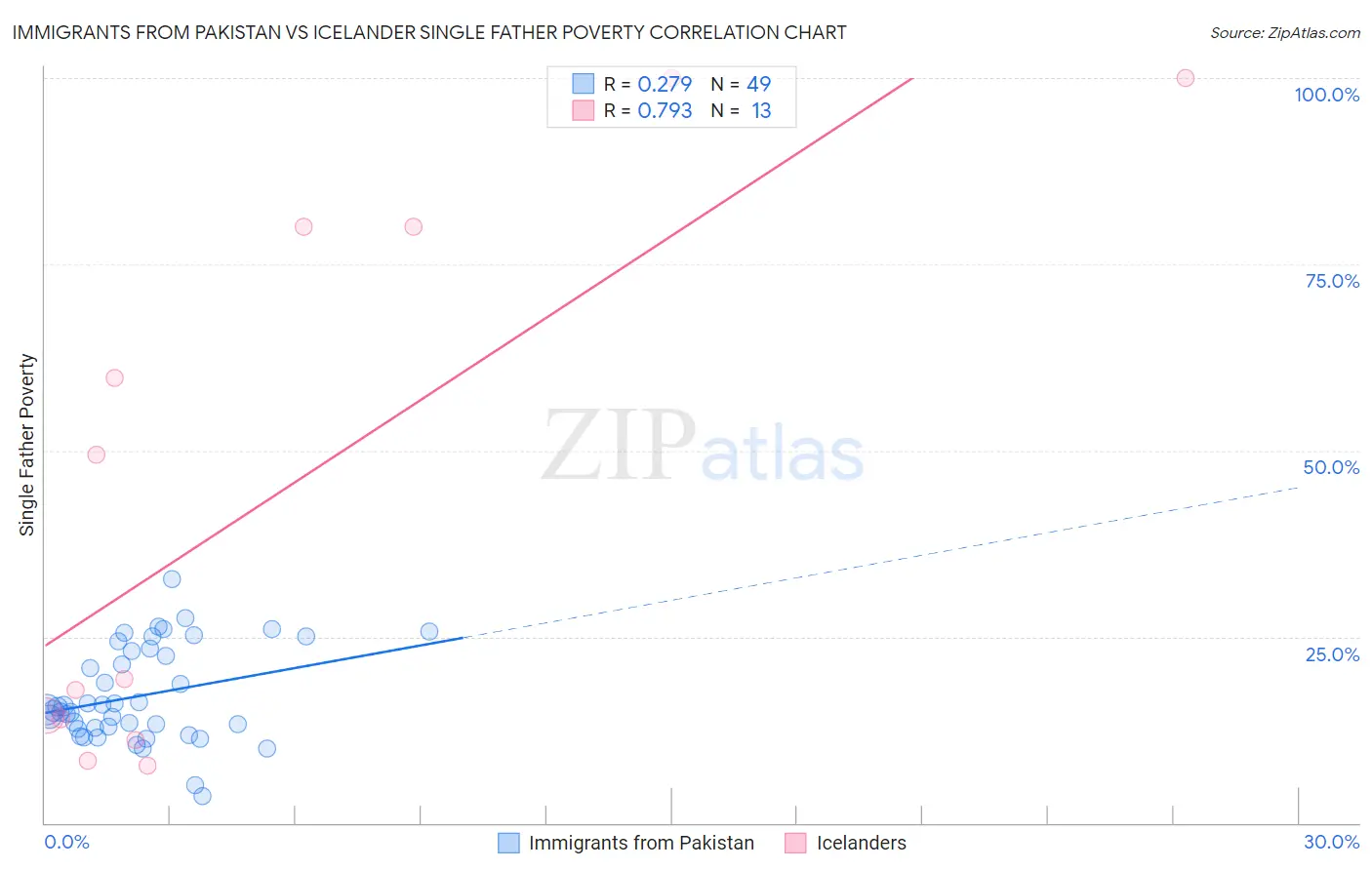 Immigrants from Pakistan vs Icelander Single Father Poverty