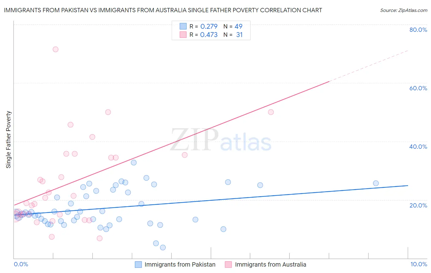 Immigrants from Pakistan vs Immigrants from Australia Single Father Poverty