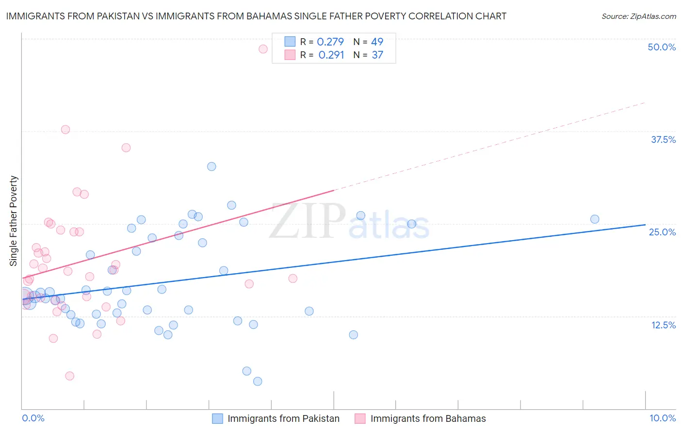 Immigrants from Pakistan vs Immigrants from Bahamas Single Father Poverty