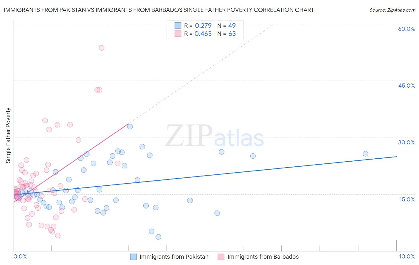 Immigrants from Pakistan vs Immigrants from Barbados Single Father Poverty