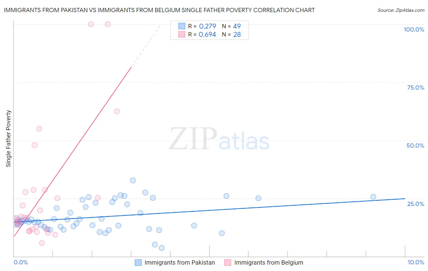 Immigrants from Pakistan vs Immigrants from Belgium Single Father Poverty
