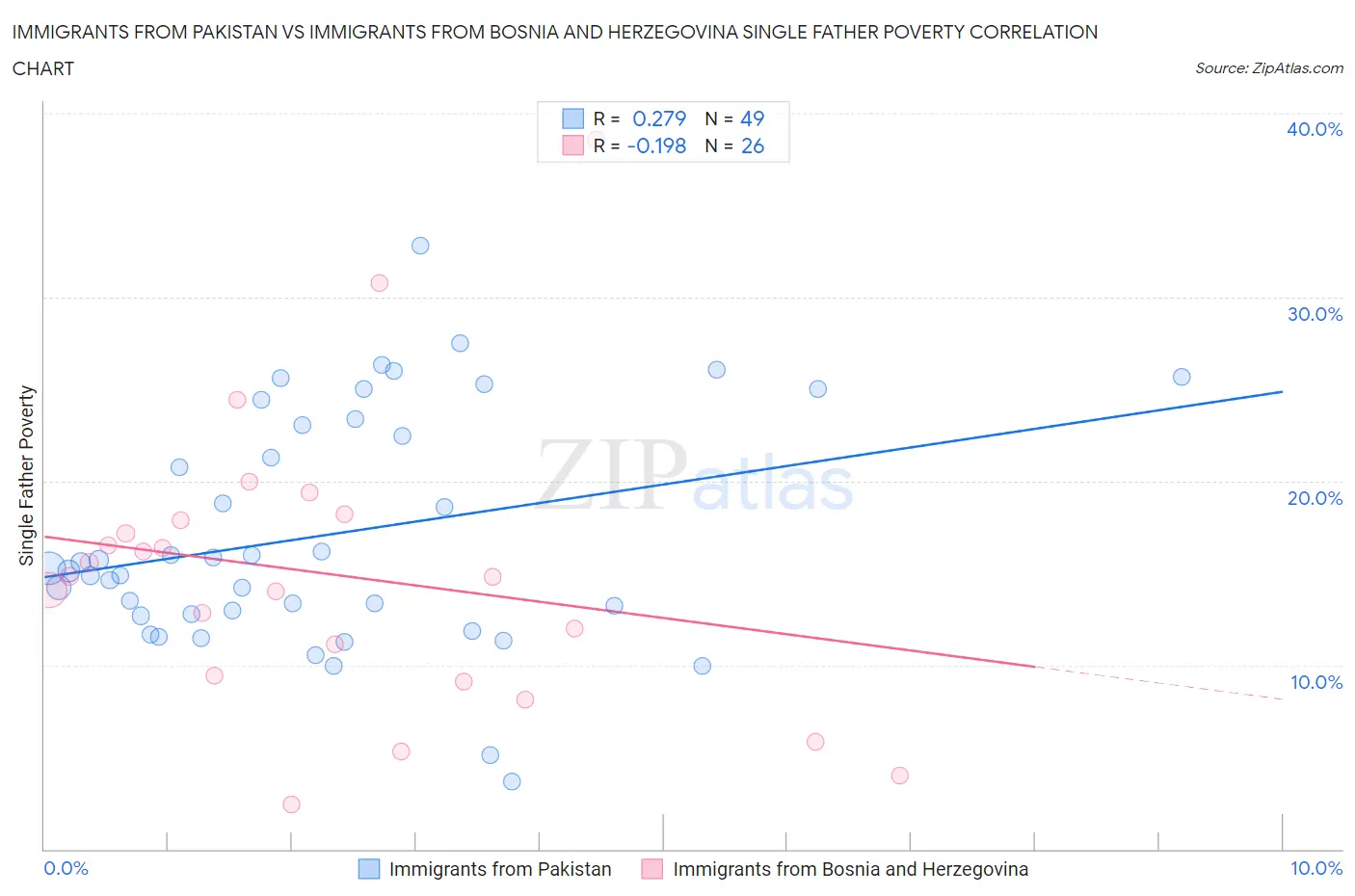 Immigrants from Pakistan vs Immigrants from Bosnia and Herzegovina Single Father Poverty