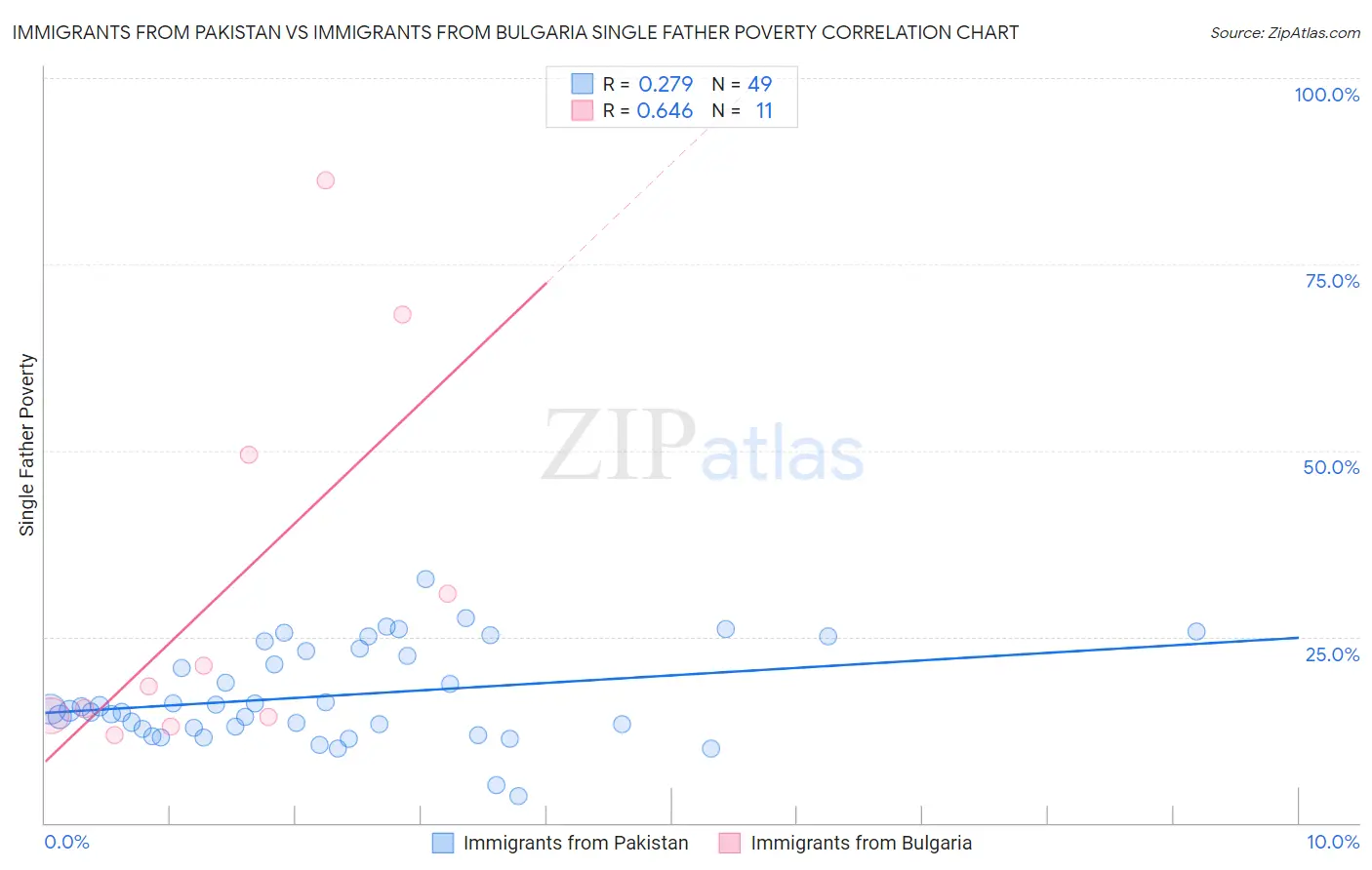 Immigrants from Pakistan vs Immigrants from Bulgaria Single Father Poverty