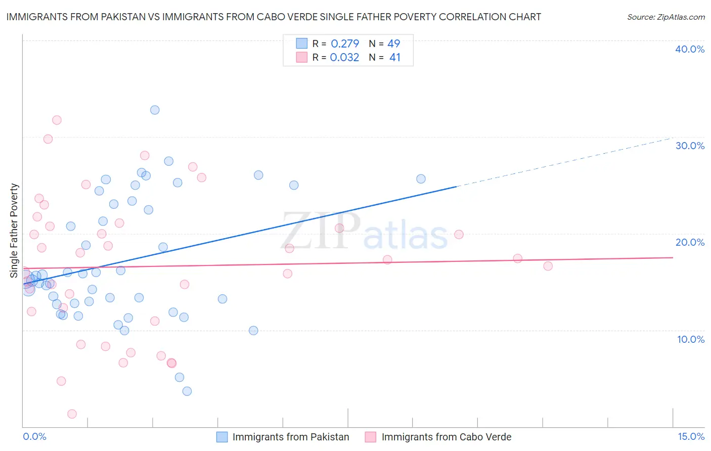 Immigrants from Pakistan vs Immigrants from Cabo Verde Single Father Poverty