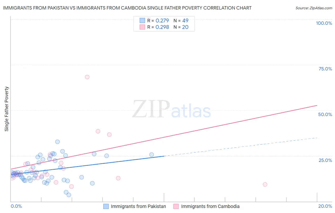 Immigrants from Pakistan vs Immigrants from Cambodia Single Father Poverty