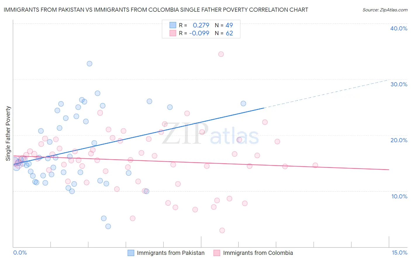 Immigrants from Pakistan vs Immigrants from Colombia Single Father Poverty