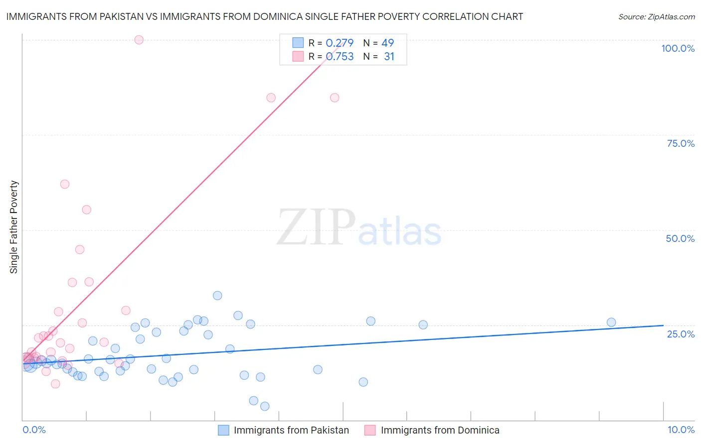 Immigrants from Pakistan vs Immigrants from Dominica Single Father Poverty