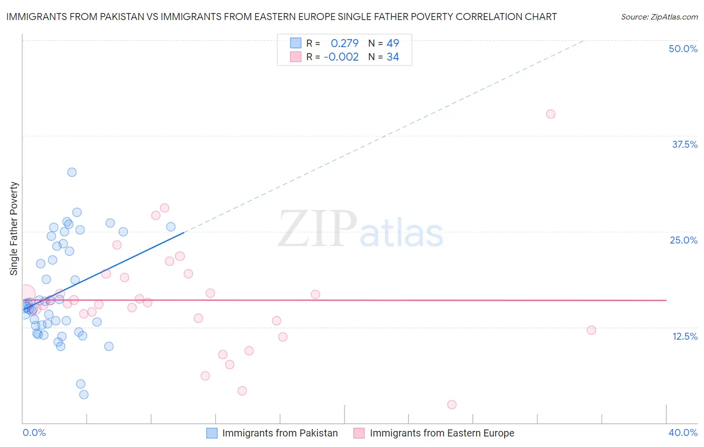 Immigrants from Pakistan vs Immigrants from Eastern Europe Single Father Poverty