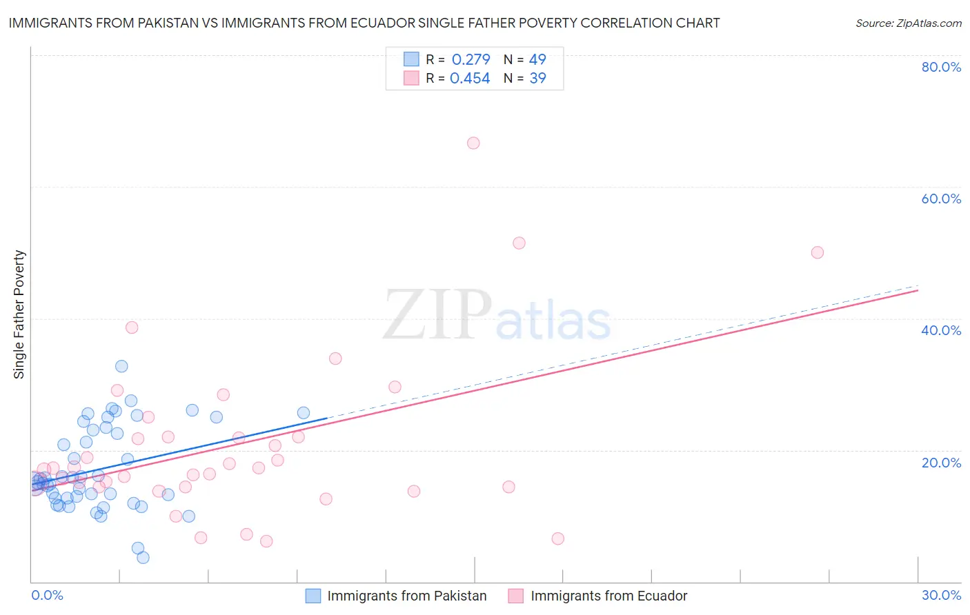 Immigrants from Pakistan vs Immigrants from Ecuador Single Father Poverty