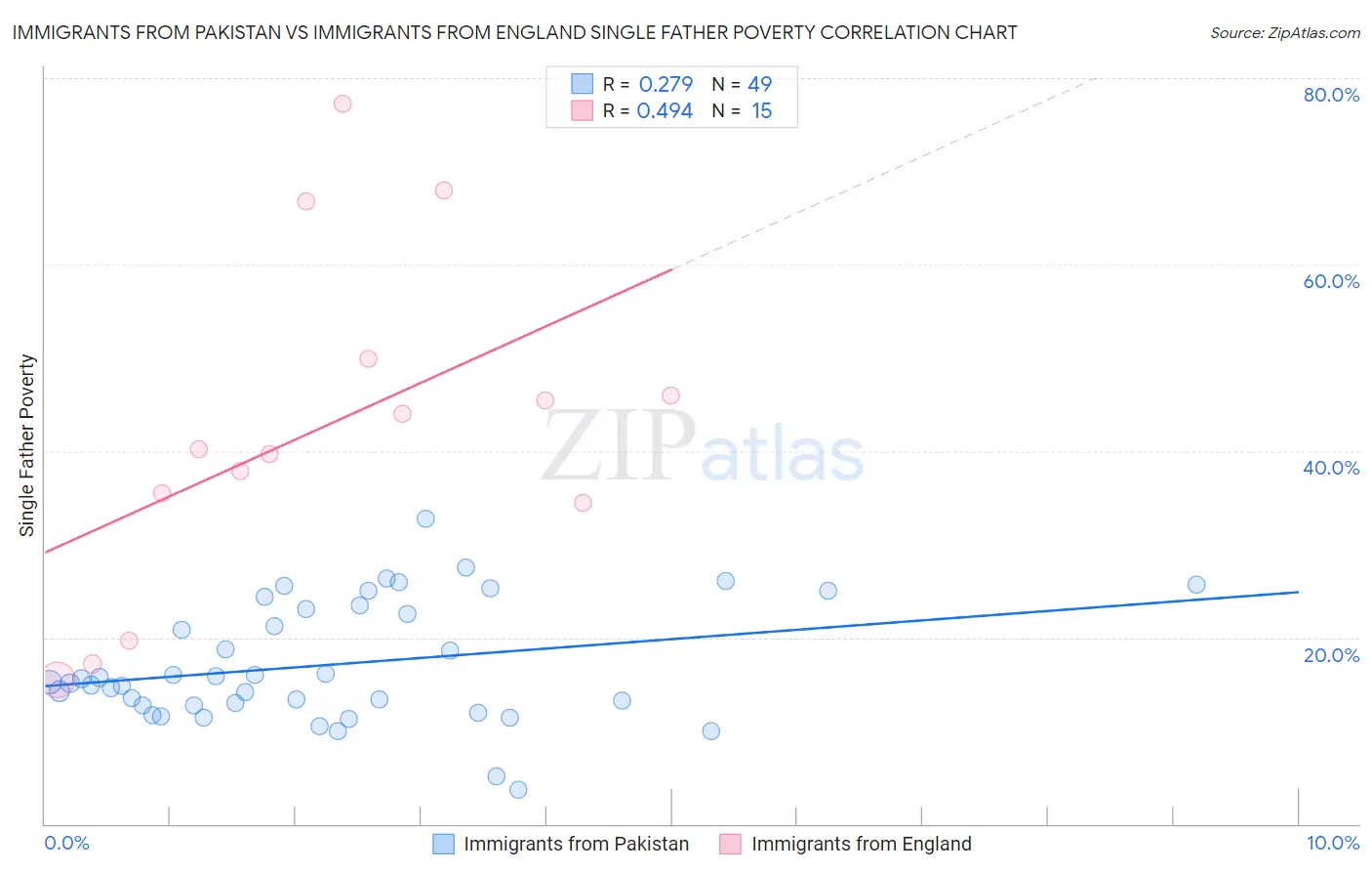 Immigrants from Pakistan vs Immigrants from England Single Father Poverty