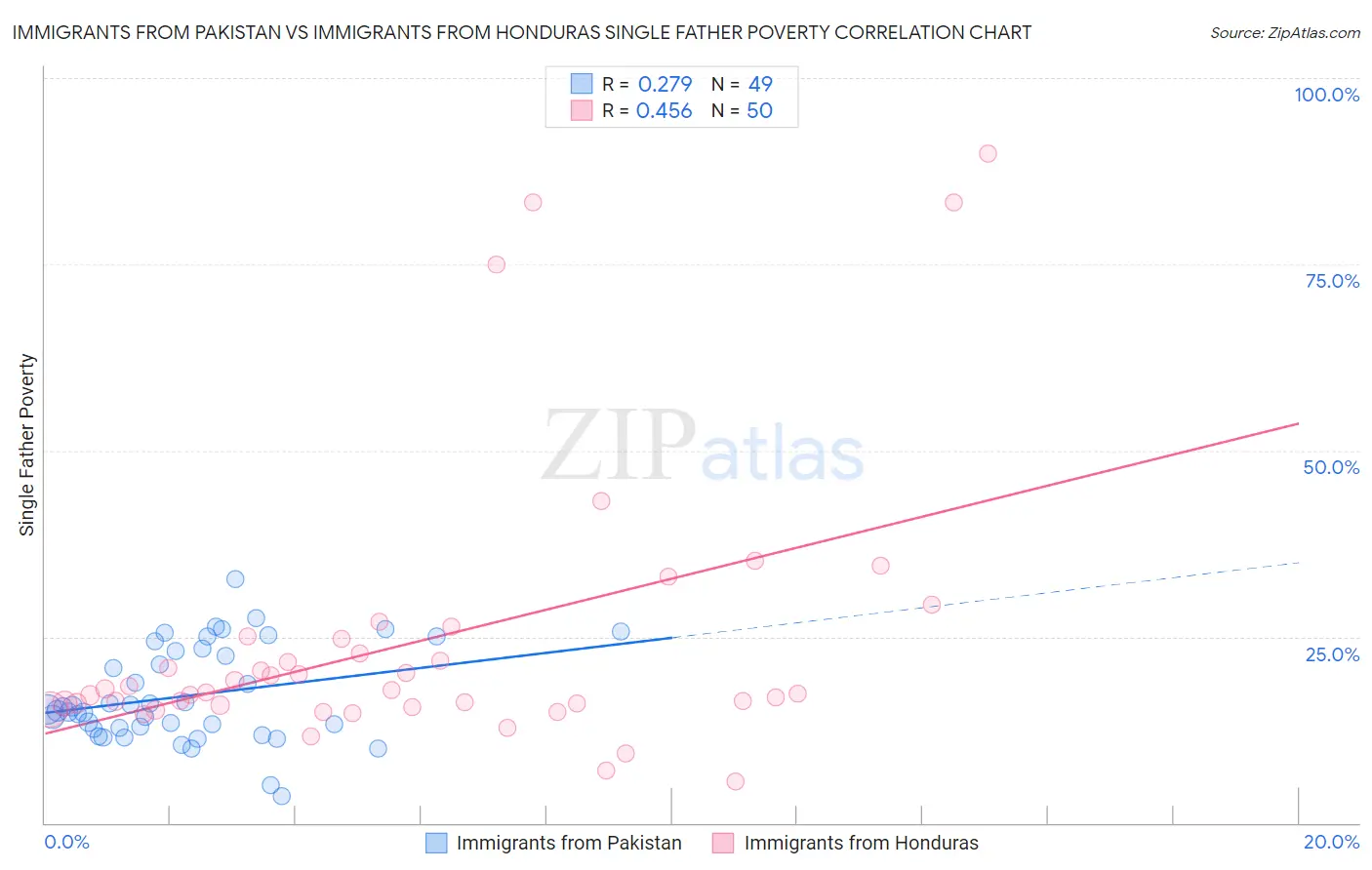 Immigrants from Pakistan vs Immigrants from Honduras Single Father Poverty