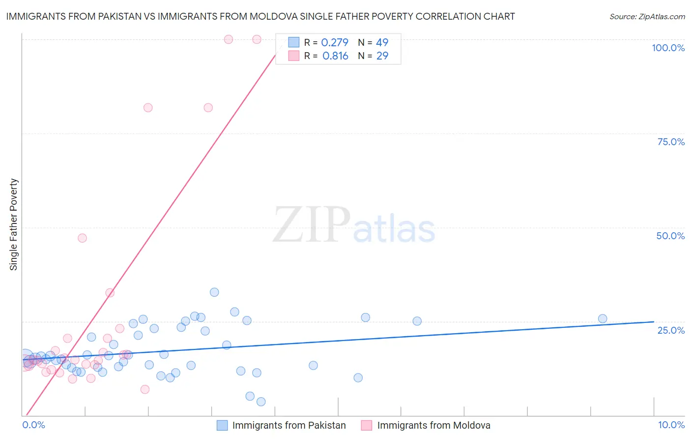 Immigrants from Pakistan vs Immigrants from Moldova Single Father Poverty