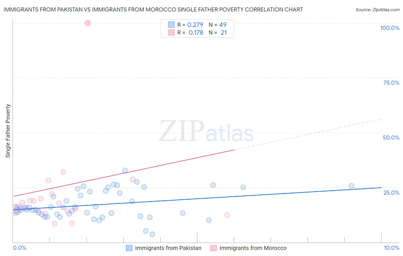 Immigrants from Pakistan vs Immigrants from Morocco Single Father Poverty