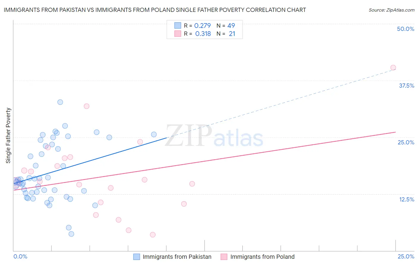 Immigrants from Pakistan vs Immigrants from Poland Single Father Poverty