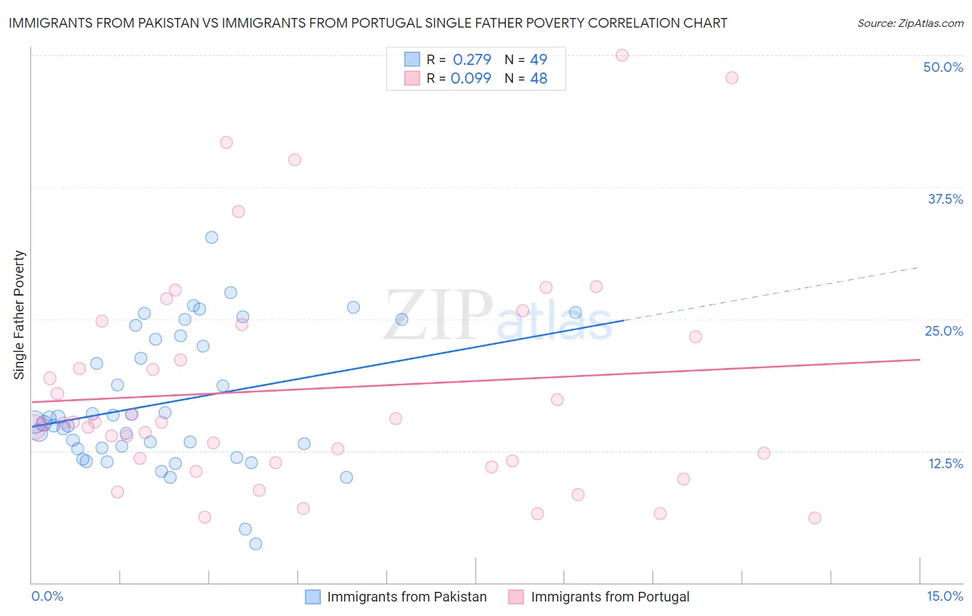 Immigrants from Pakistan vs Immigrants from Portugal Single Father Poverty