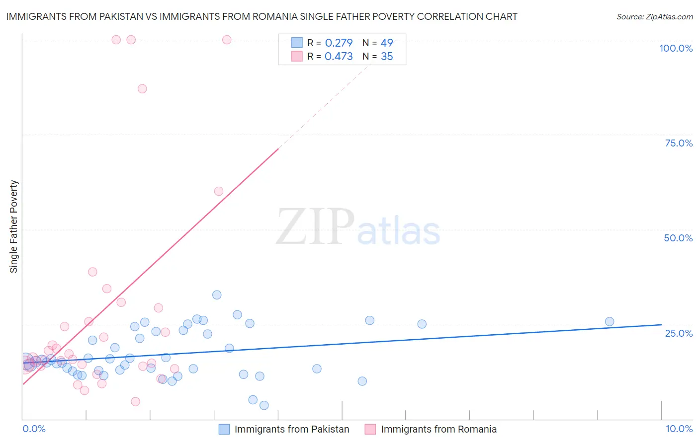 Immigrants from Pakistan vs Immigrants from Romania Single Father Poverty