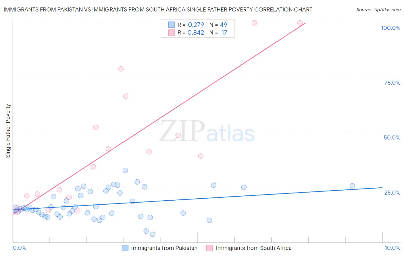 Immigrants from Pakistan vs Immigrants from South Africa Single Father Poverty