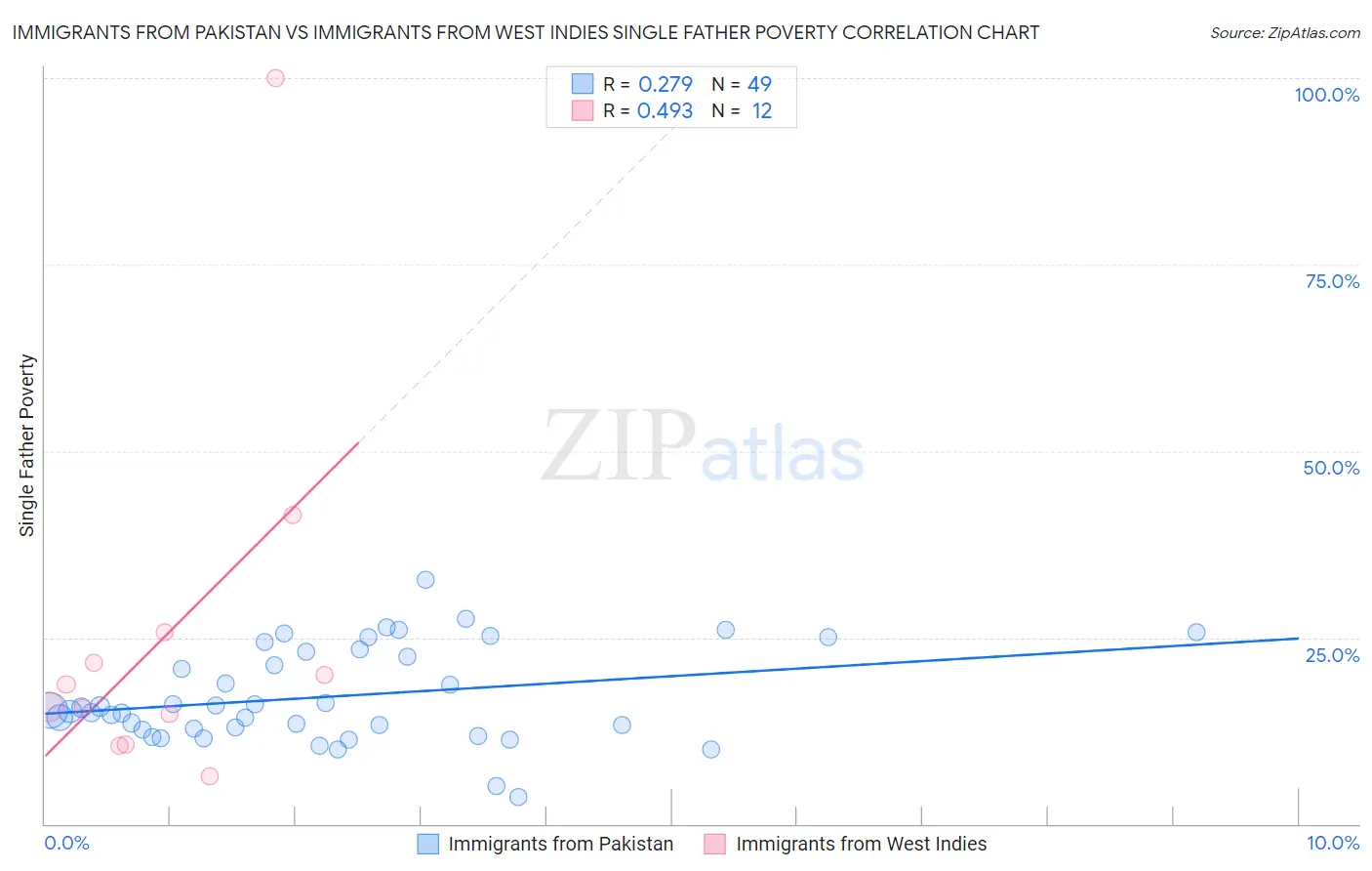 Immigrants from Pakistan vs Immigrants from West Indies Single Father Poverty