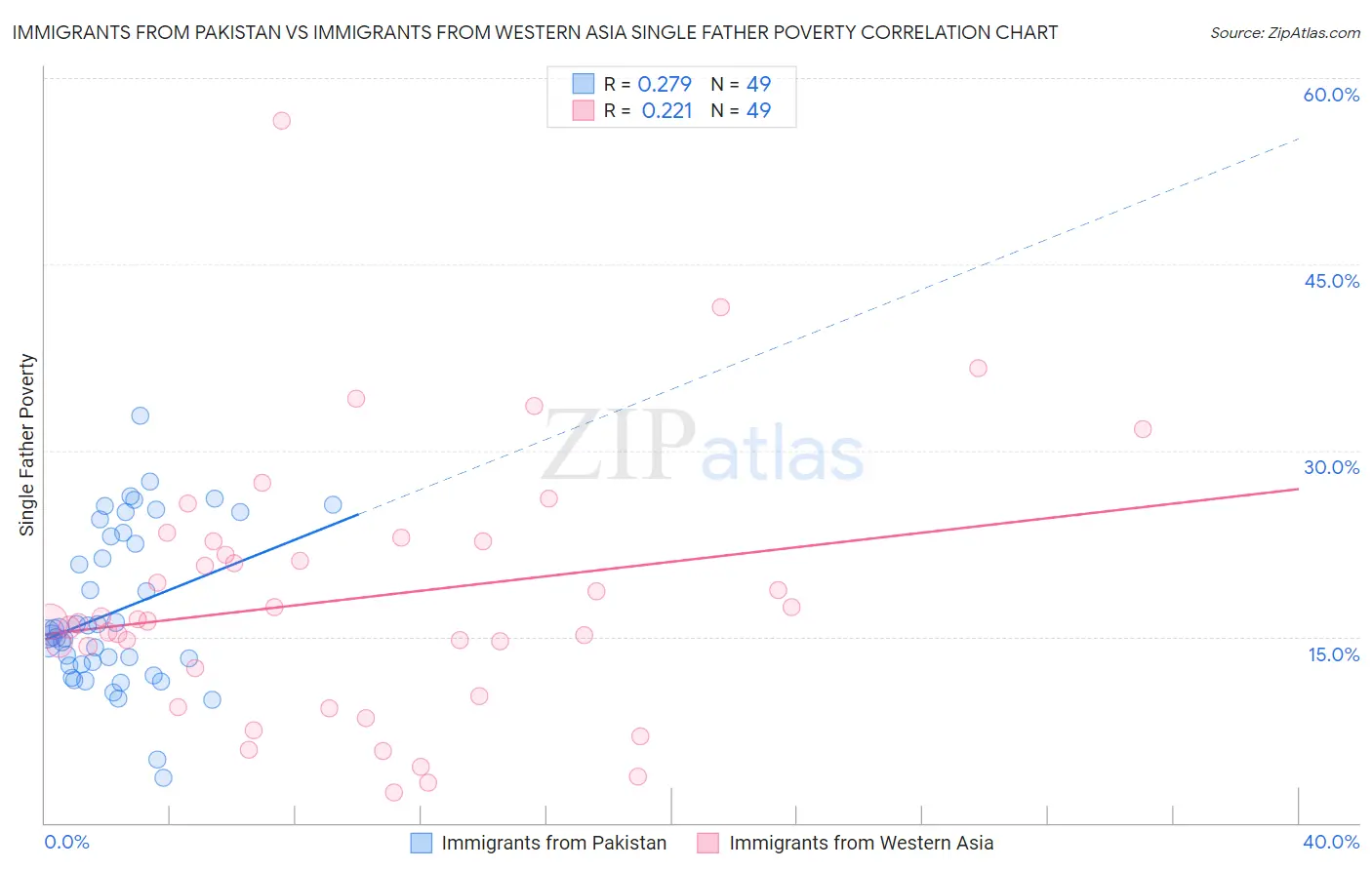 Immigrants from Pakistan vs Immigrants from Western Asia Single Father Poverty