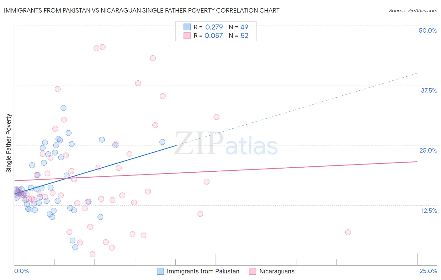 Immigrants from Pakistan vs Nicaraguan Single Father Poverty