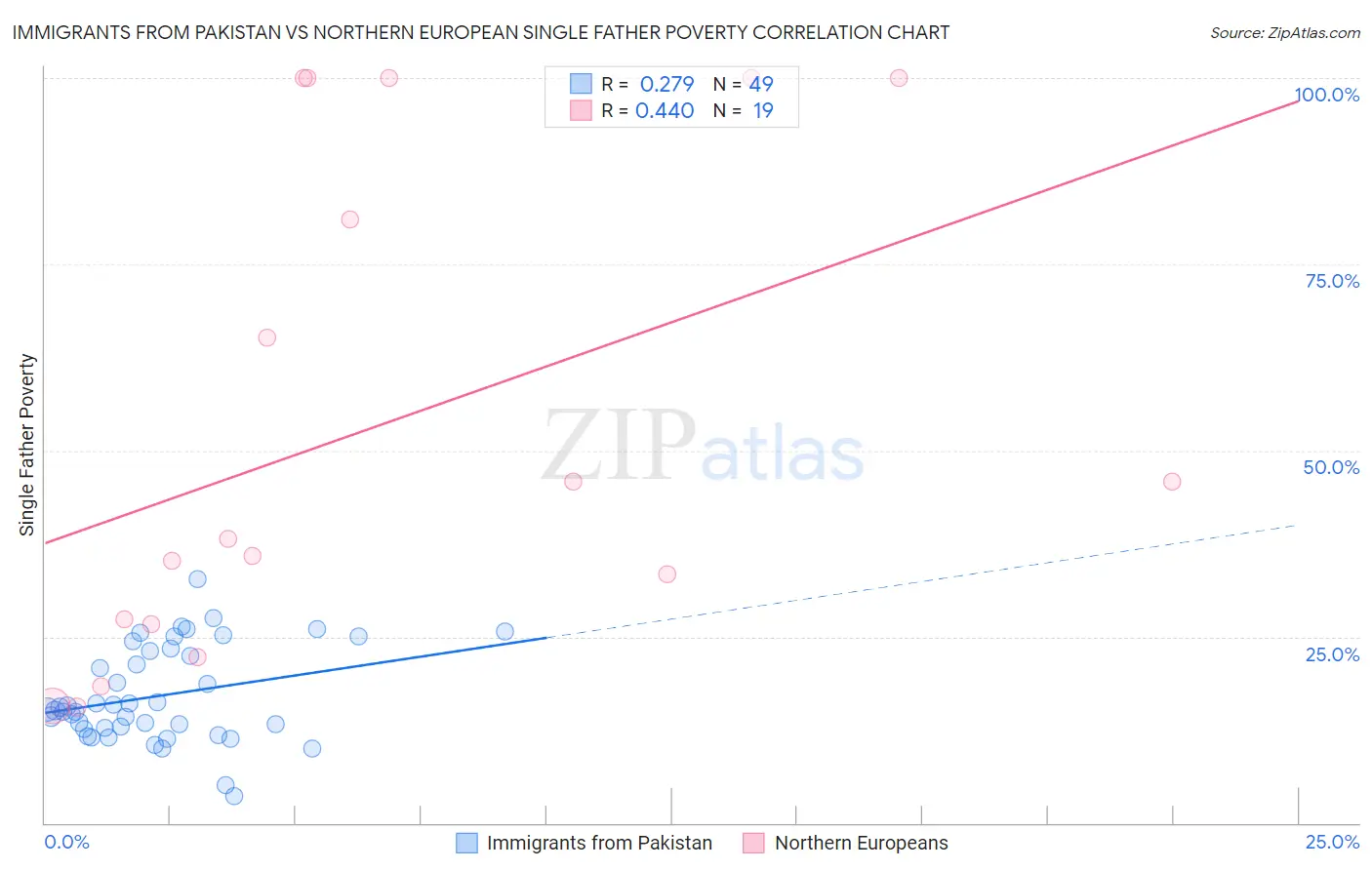 Immigrants from Pakistan vs Northern European Single Father Poverty