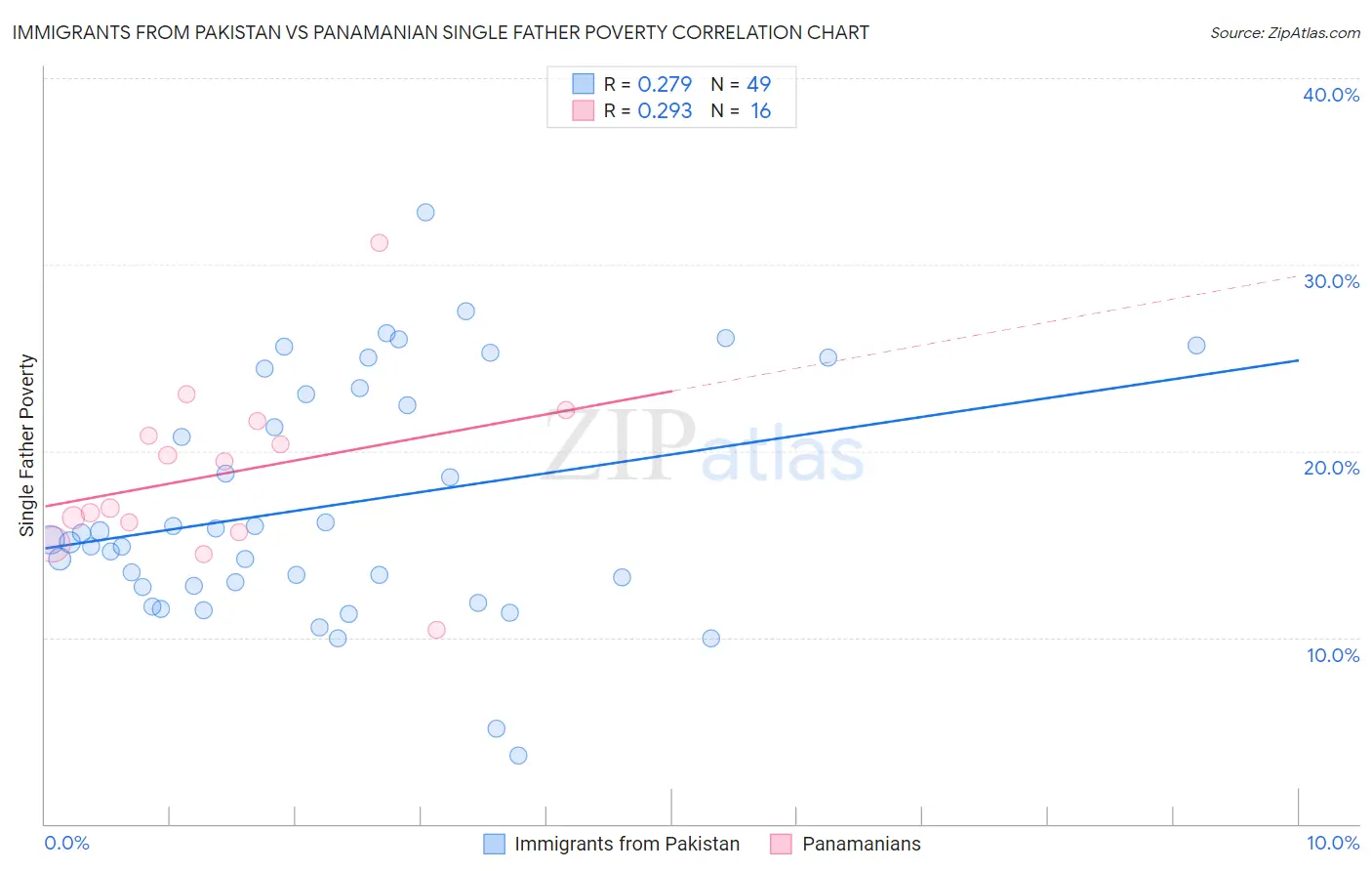 Immigrants from Pakistan vs Panamanian Single Father Poverty