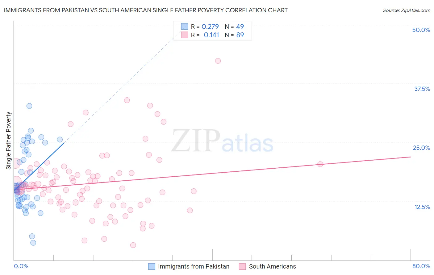 Immigrants from Pakistan vs South American Single Father Poverty