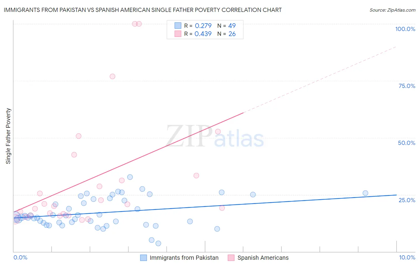 Immigrants from Pakistan vs Spanish American Single Father Poverty